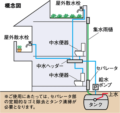 雨水利用システム タニタハウジングウェア レインジャー Http Www Tanita Hw Co Jp Item Water Rainjar Htm 1 雨水利用システムとは 屋根に降った雨水を沈殿 濾過処理した後 雨水貯留槽にためて 飲み水以外の生活雑用水等に利用することをいう 例